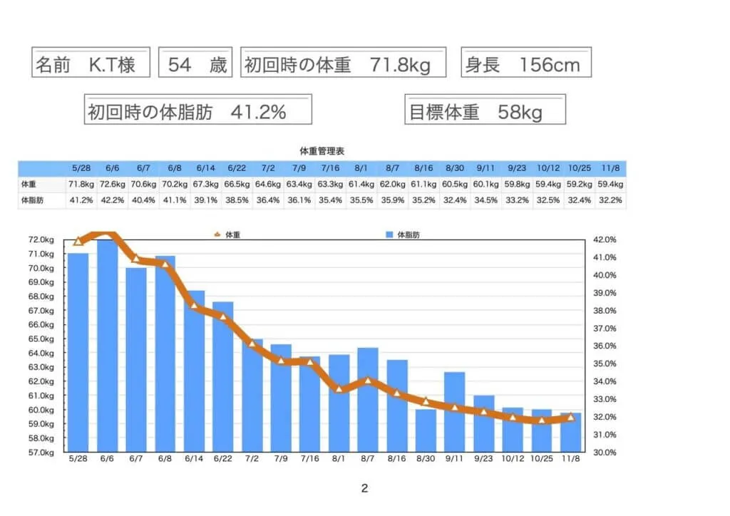 体重・・・12kgの減量に成功！