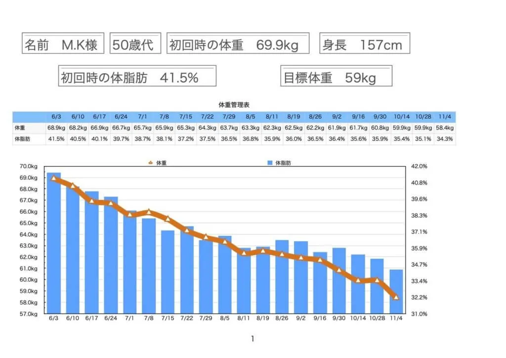 体重・・・10kgの減量に成功