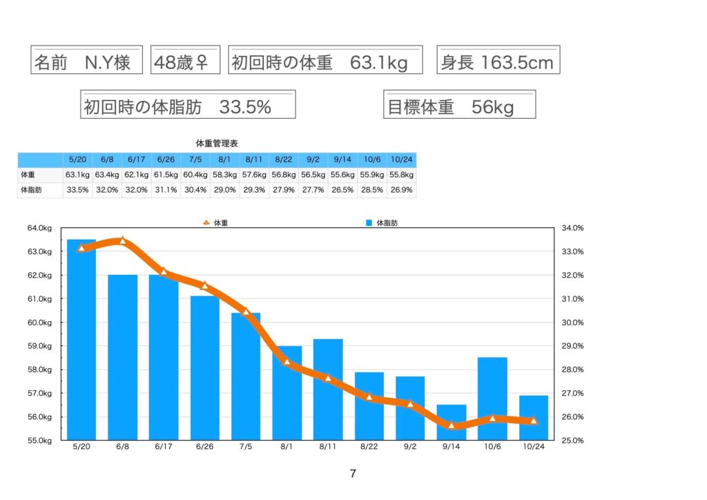 4ヶ月で7.5kgのダイエットに成功！！