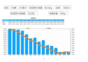 体重グラフ