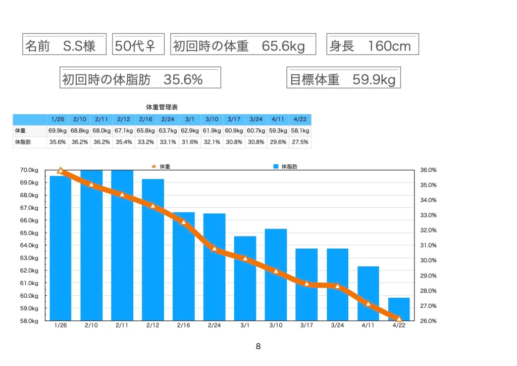 3ヶ月で11.8kgのダイエットに成功。