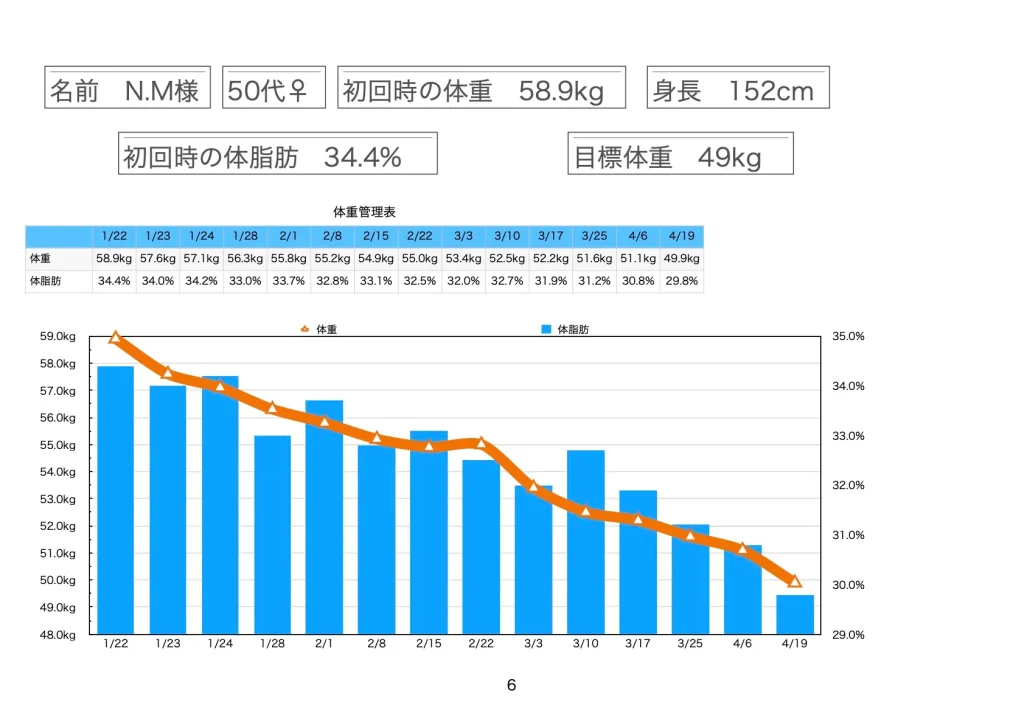 1人目:3ヶ月で9kgのダイエットに成功。