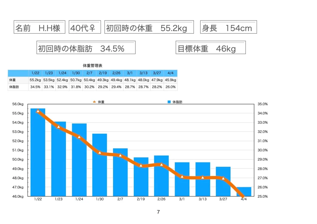 3ヶ月で9.3kgのダイエットに成功。